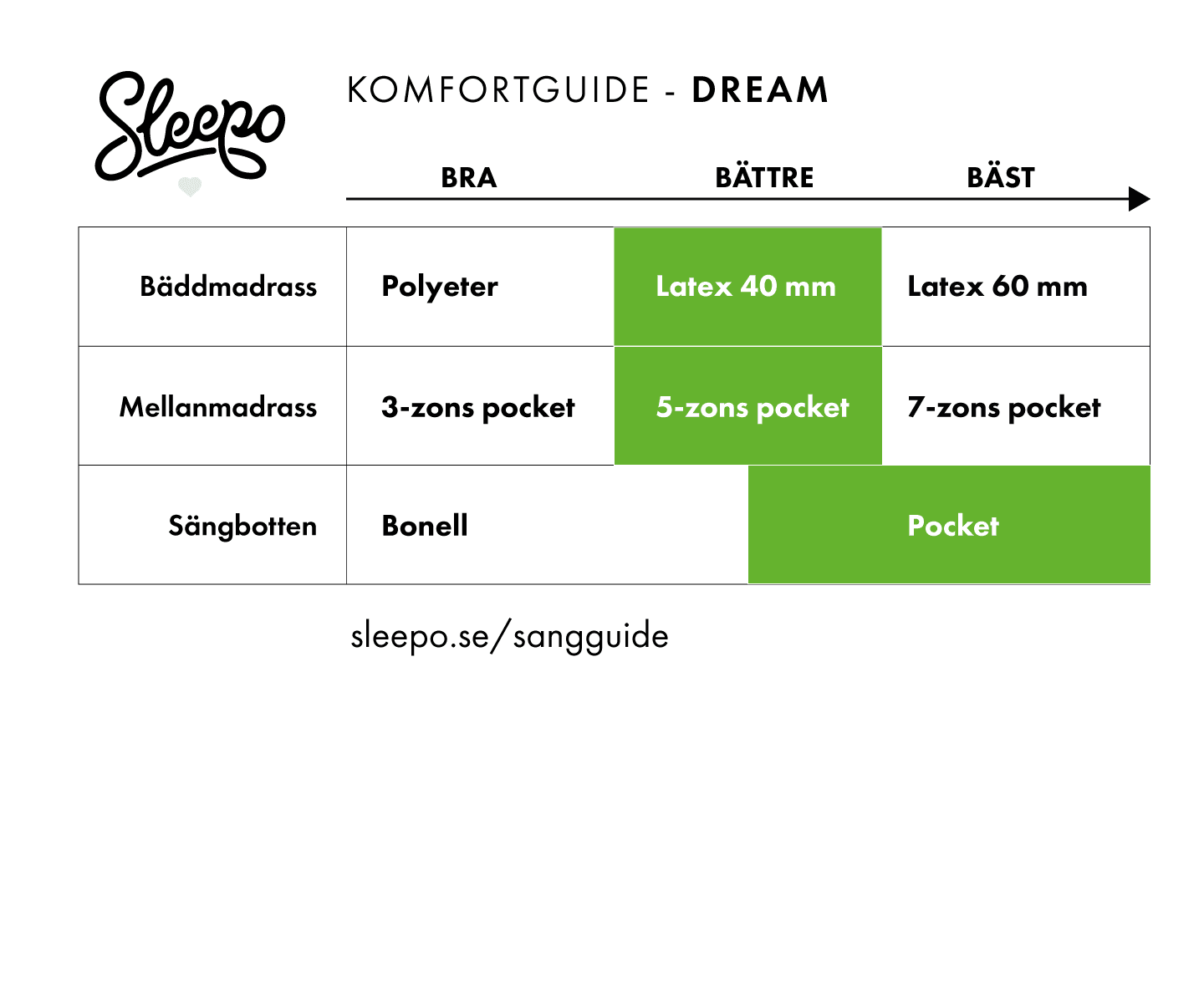 Dream Kontinentalsäng Sand 160 Medium/Fast Rundat Träben Ek 13cm